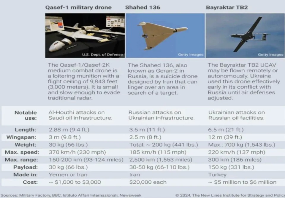 Key Specifications of UAV Models Used for Infrastructure Attacks.jpg